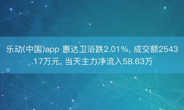 乐动(中国)app 惠达卫浴跌2.01%， 成交额2543.17万元， 当天主力净流入58.63万